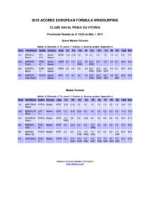 2013 ACORES EUROPEAN FORMULA WINDSURFING CLUBE NAVAL PRAIA DA VITORIA Provisional Results as of 18:50 on May 1, 2013 Grand Master Division Sailed: 9, Discards: 2, To count: 7, Entries: 4, Scoring system: Appendix A Rank