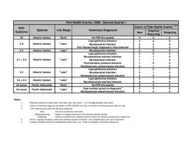 2005 Second Quarter Fish Health Events