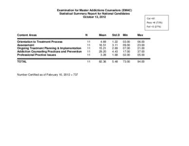 Examination for Master Addictions Counselors (EMAC) Statistical Summary Report for National Candidates October 13, 2012 Cut =81 Pass =8 (73%)