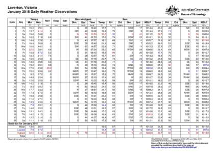 Laverton, Victoria January 2015 Daily Weather Observations Date Day