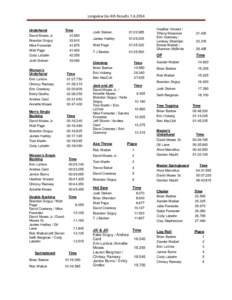 Longview Go 4th Results[removed]Underhand David Moses Jr. Brandon Sirguy Mike Forrester Walt Page