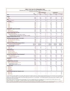 Table 1: San Jose, CA, Metropolitan Area Characteristics of the Population, by Race, Ethnicity and Nativity: 2010 (thousands, unless otherwise noted) ALL1 Total