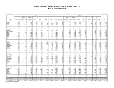 STATE HIGHWAY AGENCY-OWNED PUBLIC ROADS[removed]MILES BY FUNCTIONAL SYSTEM OCTOBER 1, 2013  TABLE HM-80