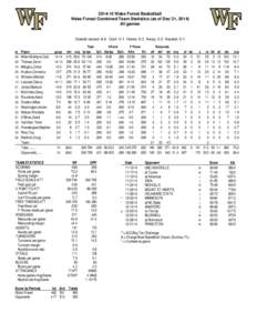 [removed]Wake Forest Basketball Wake Forest Combined Team Statistics (as of Dec 31, 2014) All games Overall record: 8-6 Conf: 0-1 Home: 6-3 Away: 2-2 Neutral: 0-1 ##