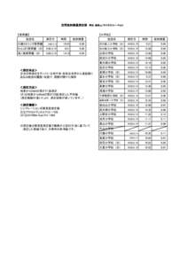 空間放射線量測定値　単位：毎時μ（マイクロ）シーベルト 【保育園】 施設名 【小学校】 測定日