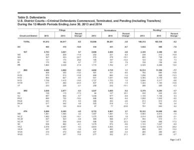 Table D. Defendants U.S. District Courts­—Criminal Defendants Commenced, Terminated, and Pending (Including Transfers) During the 12-Month Periods Ending June 30, 2013 and 2014 Filings  Terminations