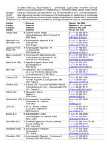 Telephone numbers in Switzerland / Appenzell / Subdivisions of Switzerland / Switzerland / Cantons of Switzerland