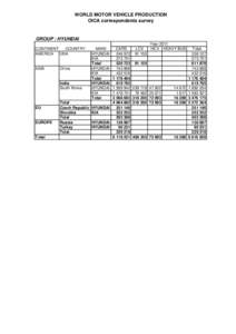 WORLD MOTOR VEHICLE PRODUCTION OICA correspondents survey GROUP : HYUNDAI CONTINENT COUNTRY