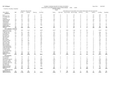 DUT 360 Report * TotalViol = TotalDisp + DispPend VIOL GROUP FHP CRIMINAL