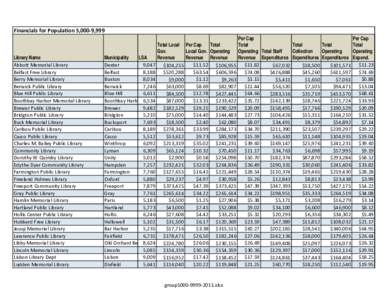 Financials for Population 5,000-9,999  Library Name Abbott Memorial Library Belfast Free Library Berry Memorial Library