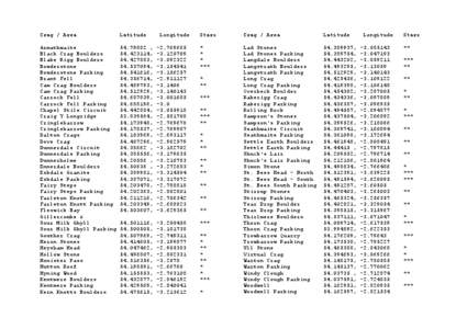 Crag / Area  Latitude Longitude