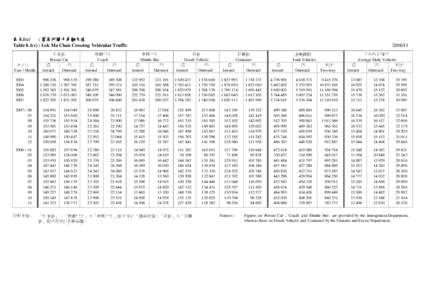 表 8.1(c) : 落馬洲關卡車輛交通 Table 8.1(c) : Lok Ma Chau Crossing Vehicular Traffic 年/月 Year / Month