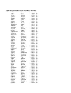 2000 Soapstone Mountain Trail Race Results 1 Rick 2 Tom 3 David 4 Mike 5 Ken