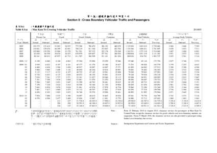 第八組 : 過境車輛交通及旅客人次 Section 8 : Cross Boundary Vehicular Traffic and Passengers 表 8.1(a) Table 8.1(a)  年/月