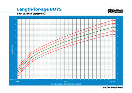 Length-for-age BOYS Birth to 2 years (percentiles) 95 97th 85th