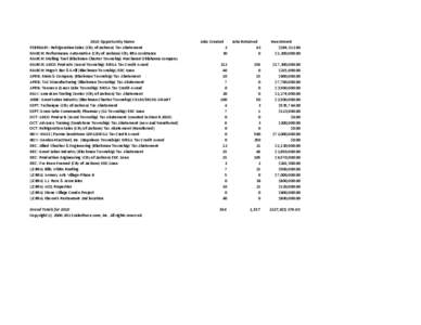 2010 Opportunity Name FEBRUARY: Refrigeration Sales (City of Jackson) Tax Abatement MARCH: Performance Automotive (City of Jackson) City BRA Assistance MARCH: Melling Tool (Blackman Charter Township) Purchased Oklahoma c