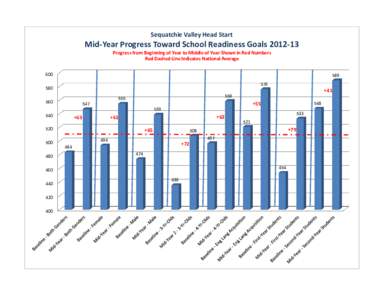 Sequatchie Valley Head Start  Mid-Year Progress Toward School Readiness Goals[removed]Progress from Beginning of Year to Middle of Year Shown in Red Numbers Red Dashed Line Indicates National Average 600