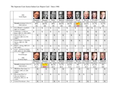 The Supreme Court Justice Indian Law Report Card – Since[removed]Scalia Begins  Rehnquist