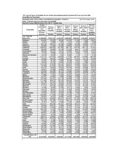 P41. Age by Types of Disability for the Civilian Noninstitutionalized Population 65 Years and Over With Disabilities for Each State Disability status of the civilian noninstitutional population - Numbers Note: A person m