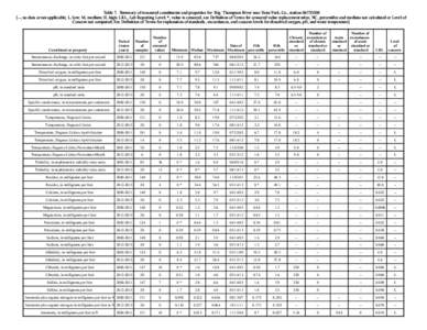 Table 7. Summary of measured constituents and properties for Big Thompson River near Estes Park, Co., station [--, no data or not applicable; L, low; M, medium; H, high; LRL, Lab Reporting Level; *, value is cen