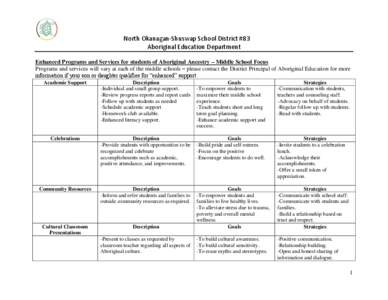 North Okanagan-Shuswap School District #83 Aboriginal Education Department Enhanced Programs and Services for students of Aboriginal Ancestry – Middle School Focus Programs and services will vary at each of the middle 