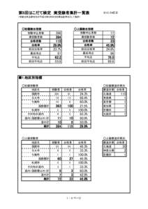 第5回はこだて検定　実受験者集計一覧表  ※12/24訂正 （年齢は申込締切日の平成22年9月30日を算出基準日として集計）