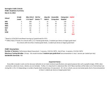 Barrington Public Schools PARCC Readiness Summary March 14, 2013 School BHS BMS