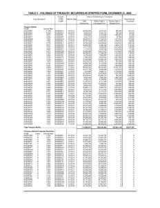 TABLE V - HOLDINGS OF TREASURY SECURITIES IN STRIPPED FORM, DECEMBER 31, 2009 Loan Description Treasury Bonds: CUSIP: 912810DP0