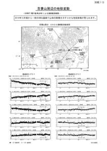 別紙１０  吾妻山周辺の地殻変動 －GEONET(電子基準点等)による連続観測結果－  2014年12月頃から一部のGNSS基線で山体の膨張を示す小さな地殻変動が見られます。