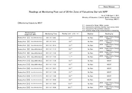 News Release  Readings at Monitoring Post out of 20 Km Zone of Fukushima Dai-ichi NPP As of 13:00 April 1, 2011 Ministry of Education, Culture, Sports, Science and Technology (MEXT)