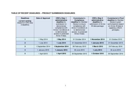 TABLE OF RECENT DEADLINES – PRODUCT SUBMISSION DEADLINES Date of Approval CRD’s Step 1 administrative deadline for