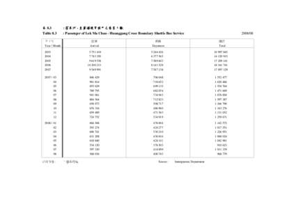 表 8.3 Table 8.3 : 落馬洲 - 皇崗過境穿梭巴士乘客人數 : Passenger of Lok Ma Chau - Huanggang Cross Boundary Shuttle Bus Service