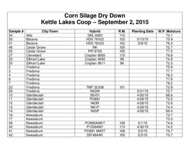 Corn Silage Dry Down Kettle Lakes Coop – September 2, 2015 Sample # 