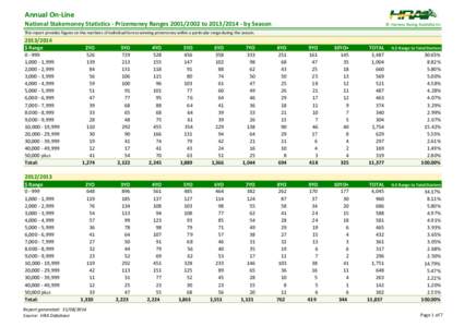 Annual On-Line National Stakemoney Statistics - Prizemoney Ranges[removed]to[removed]by Season © Harness Racing Australia Inc  This report provides figures on the numbers of individual horses winning prizemoney wi