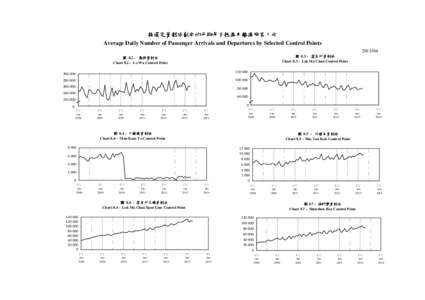 按選定管制站劃分的平均每日抵港及離港旅客人次 Average Daily Number of Passenger Arrivals and Departures by Selected Control Points[removed] 圖 8.3 - 落馬洲管制站 Chart[removed]Lok Ma Chau Control