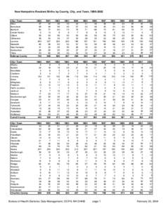 New Hampshire Resident Births by County, City, and Town, [removed]City / Town Alton Barnstead Belmont