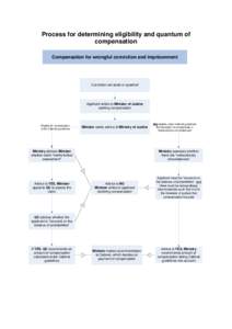 Process for determining eligibility and quantum of compensation Compensation for wrongful conviction and imprisonment Conviction set aside or quashed