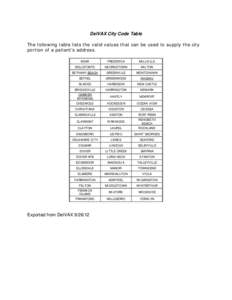 DelVAX City Code Table The following table lists the valid values that can be used to supply the city portion of a patient’s address. BEAR  FREDERICA