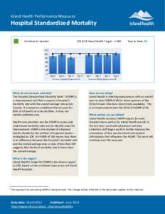 Island Health Performance Measures  Hospital Standardized Mortality Continue to monitor[removed]Island Health Target: <=100