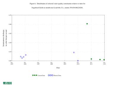 Figure 6. Distribution of selected water-quality constituents relative to time for Sugarload Gulch at mouth near Leadville, Co., station[removed][removed]in cubic feet per second