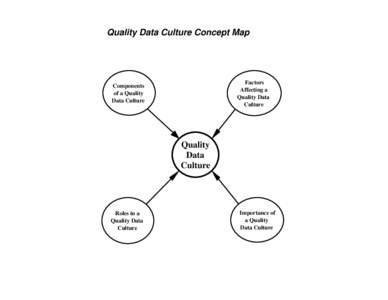 Quality Data Culture Concept Map  Factors Affecting a Quality Data Culture