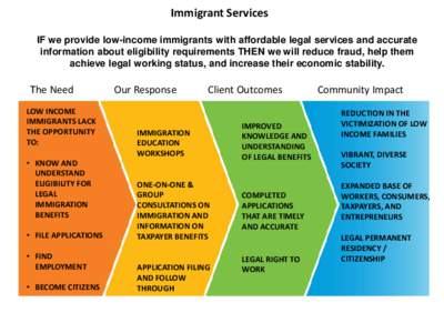 Immigrant Services IF we provide low-income immigrants with affordable legal services and accurate information about eligibility requirements THEN we will reduce fraud, help them achieve legal working status, and increas