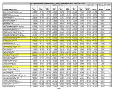 Table 2. Annual Estimates of the Population of Combined Statistical Areas: April 1, 2000 to July 1, 2007 Population estimates Combined statistical area Albany-Corvallis-Lebanon, OR Albany-Schenectady-Amsterdam, NY