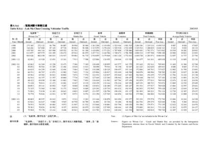 表 8.1(c) : 落馬洲關卡車輛交通 Table 8.1(c) : Lok Ma Chau Crossing Vehicular Traffic 年/月 Year / Month