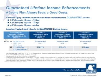 Guaranteed Lifetime Income Enhancements A Sound Plan Always Beats a Good Guess. American Equity’s Lifetime Income Benefit Rider* Generates More  7.0% for up to 10 years – 90 bps  6.5% for up to 20 years – 7