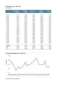 ICO Indicator Prices - April 2016 In US cents/lb ICO composite indicator  Colombian