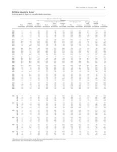 FFA Coded Tables, Z.1, December 7, [removed]D.1 Debt Growth by Sector 1 In percent; quarterly figures are seasonally adjusted annual rates