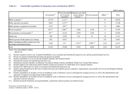 Table 6.1  Total health expenditure by financing source and function, [removed]HK$ million) Government (3)