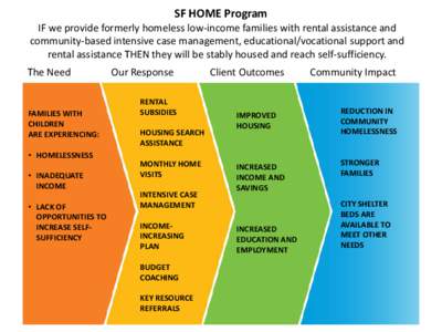 SF HOME Program  IF we provide formerly homeless low-income families with rental assistance and community-based intensive case management, educational/vocational support and rental assistance THEN they will be stably hou