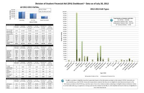 Division of Student Financial Aid (SFA) Dashboard ~ Data as of July 20, 2012 Number of FAFSAs All[removed]FAFSAs[removed]Edit Types